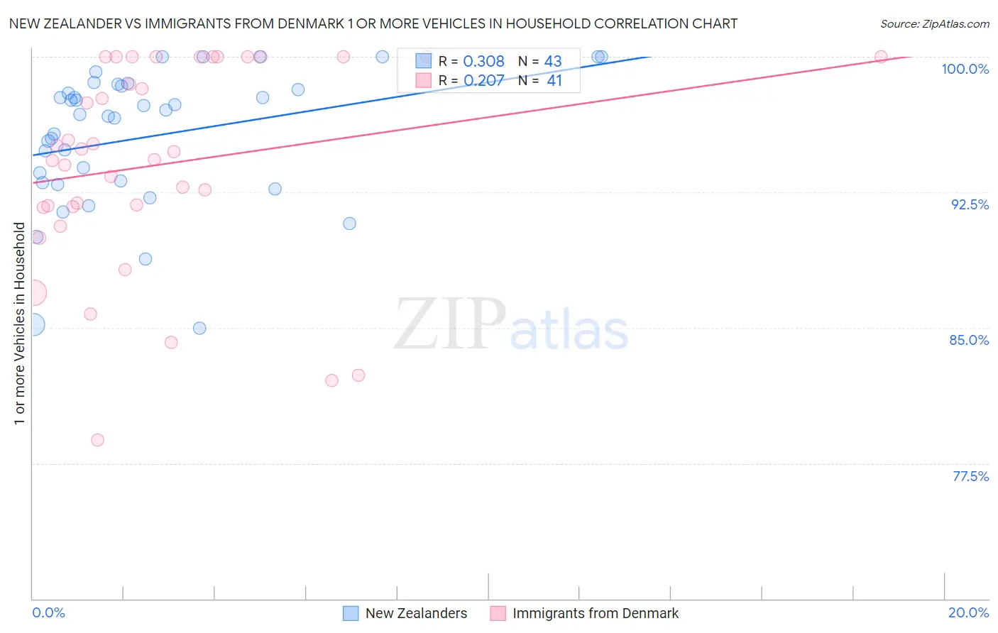 New Zealander vs Immigrants from Denmark 1 or more Vehicles in Household