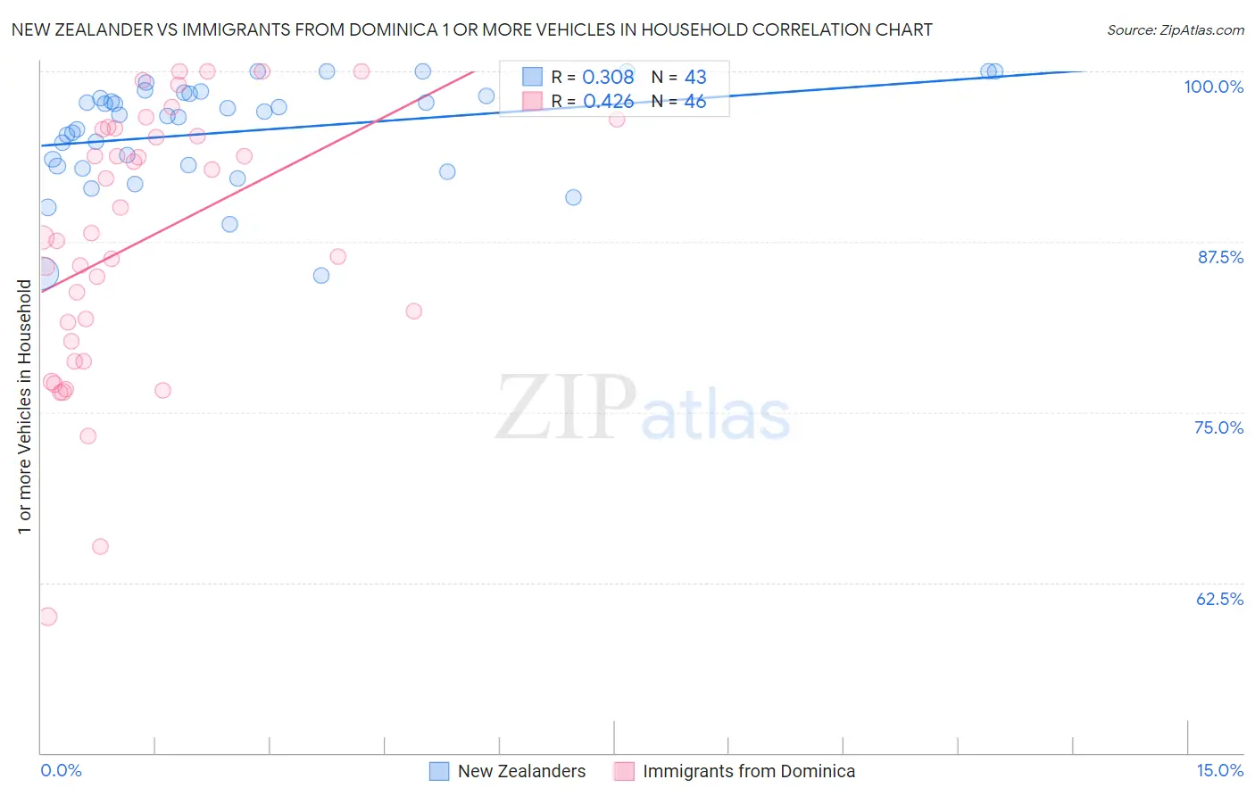 New Zealander vs Immigrants from Dominica 1 or more Vehicles in Household