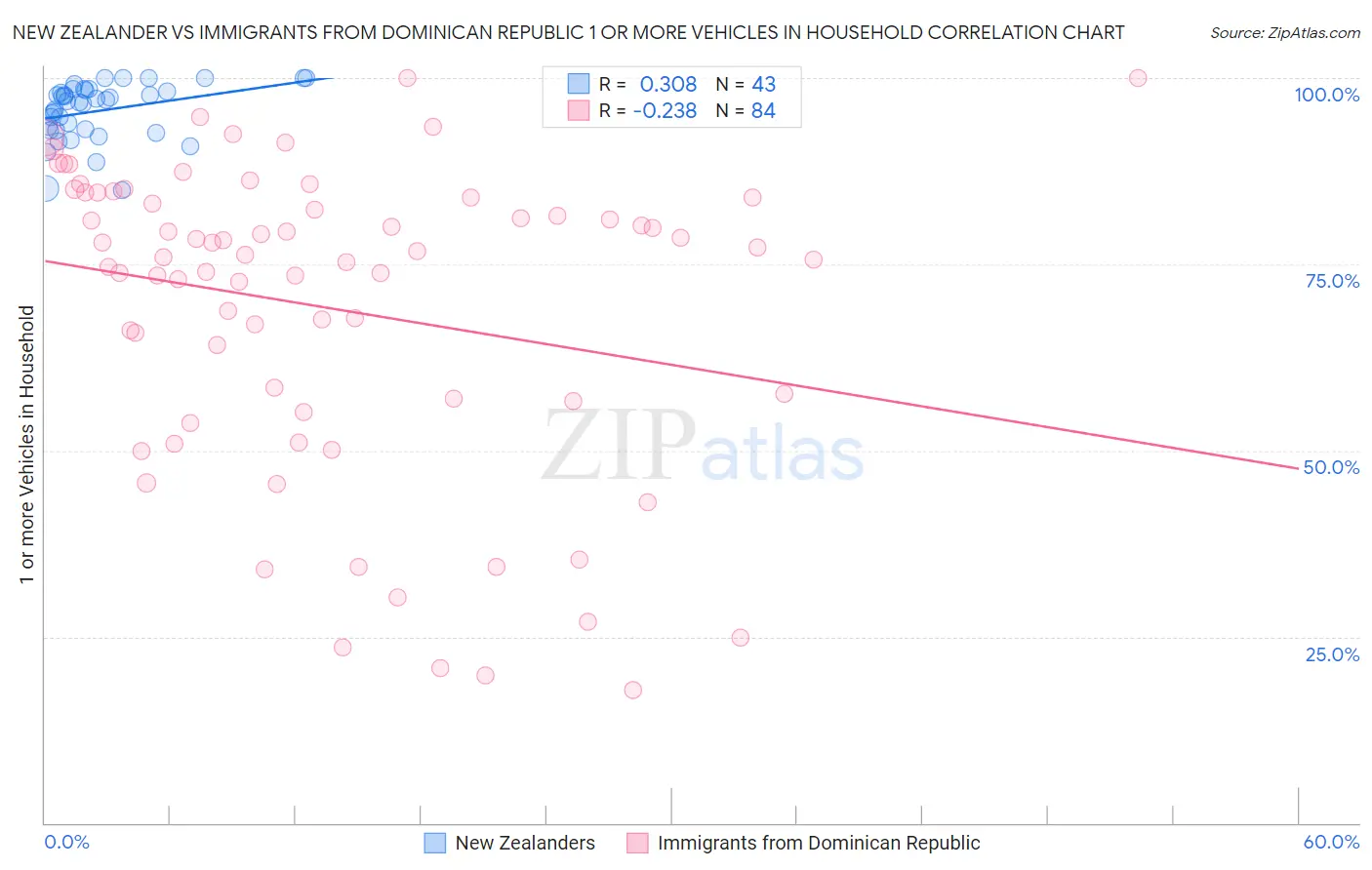 New Zealander vs Immigrants from Dominican Republic 1 or more Vehicles in Household