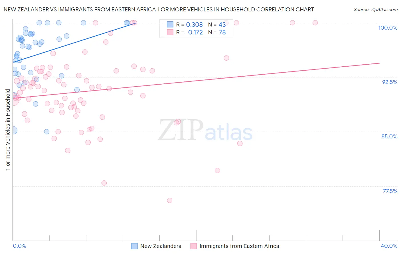 New Zealander vs Immigrants from Eastern Africa 1 or more Vehicles in Household