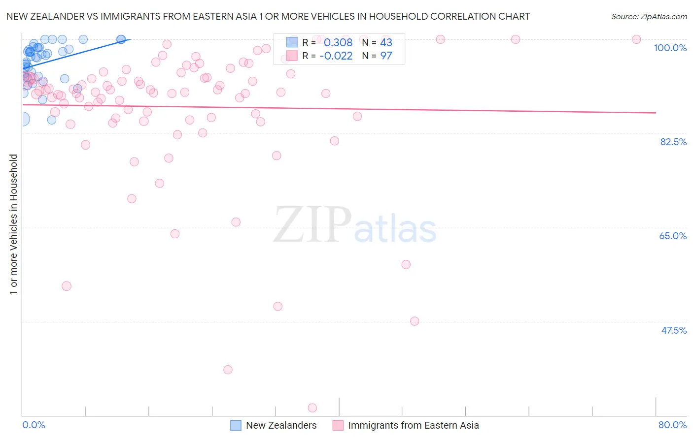 New Zealander vs Immigrants from Eastern Asia 1 or more Vehicles in Household