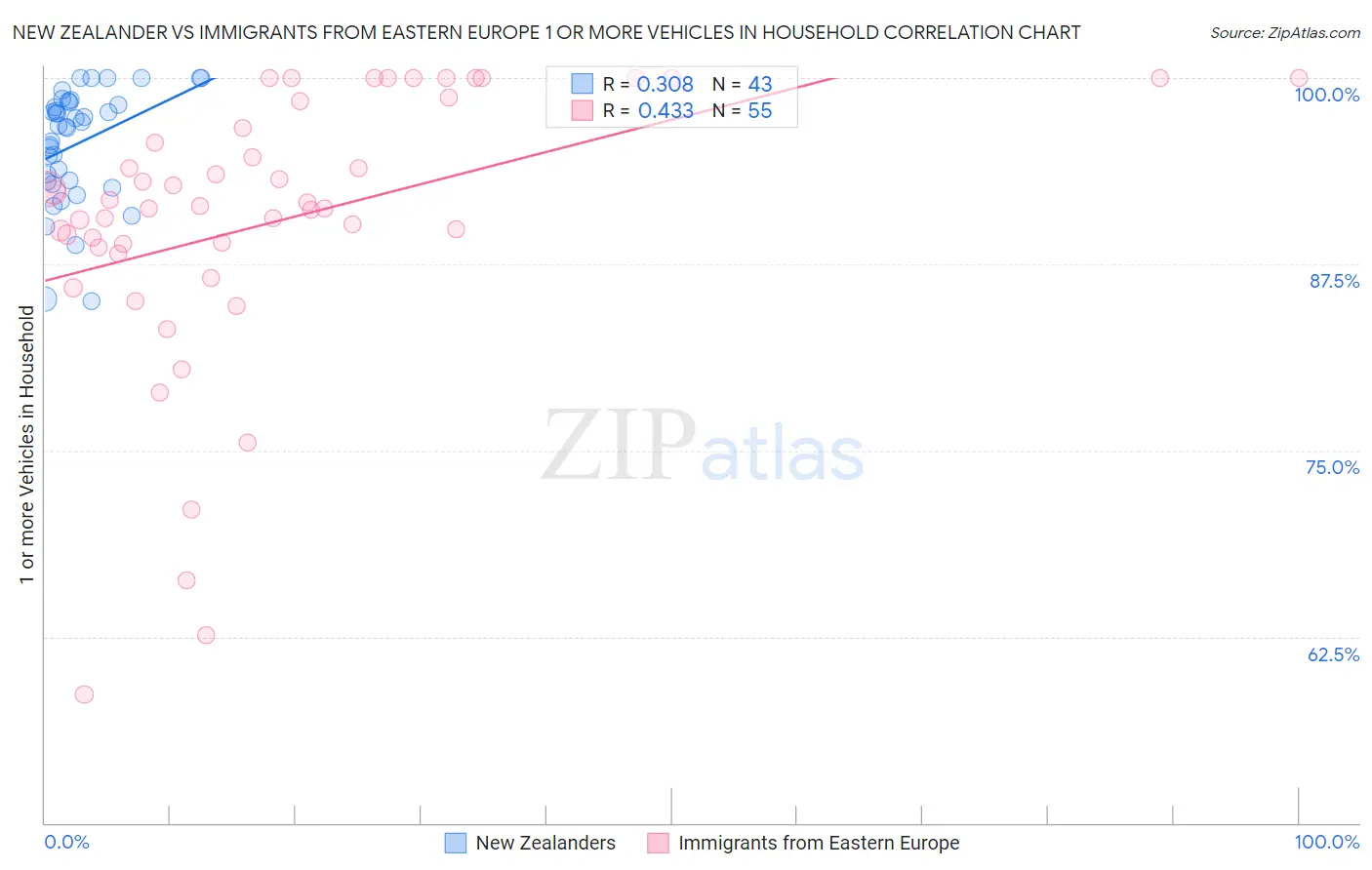 New Zealander vs Immigrants from Eastern Europe 1 or more Vehicles in Household