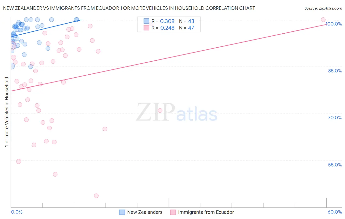 New Zealander vs Immigrants from Ecuador 1 or more Vehicles in Household