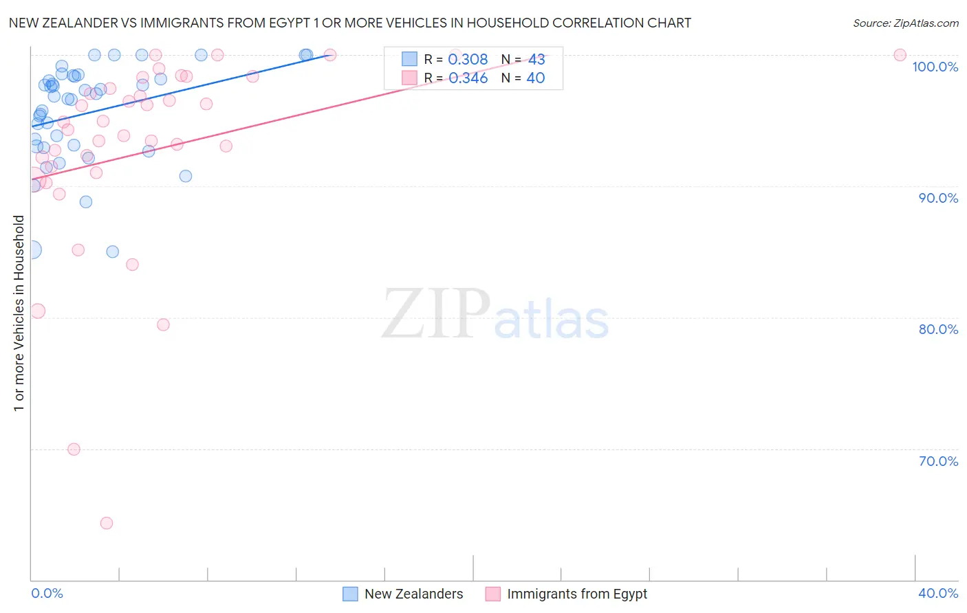 New Zealander vs Immigrants from Egypt 1 or more Vehicles in Household