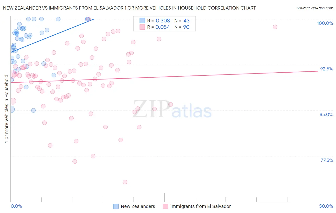 New Zealander vs Immigrants from El Salvador 1 or more Vehicles in Household