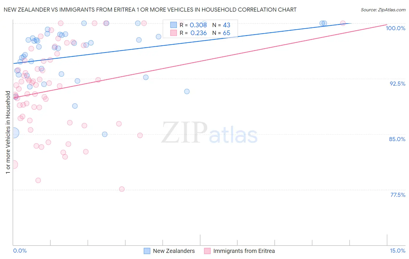 New Zealander vs Immigrants from Eritrea 1 or more Vehicles in Household