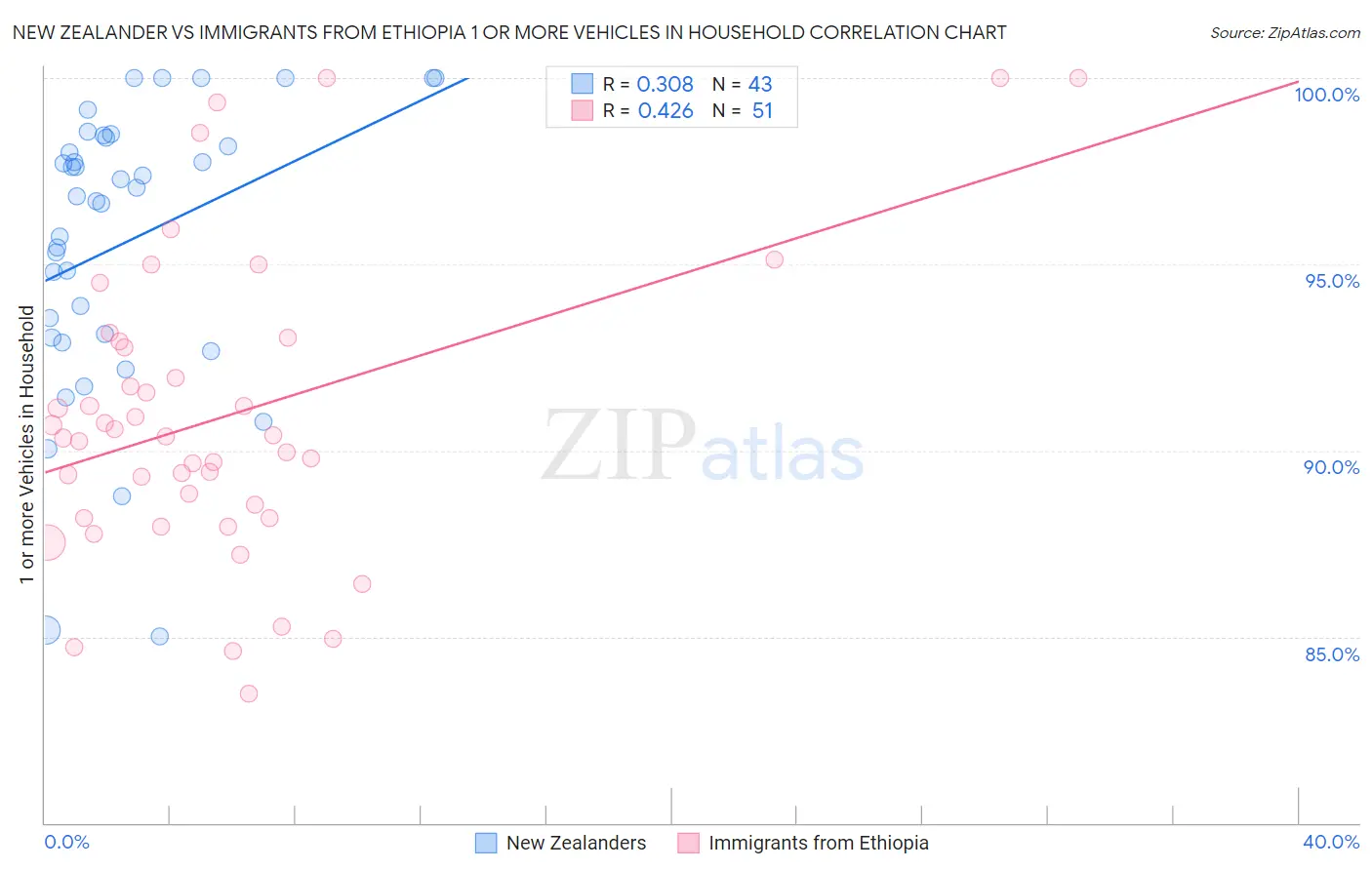 New Zealander vs Immigrants from Ethiopia 1 or more Vehicles in Household