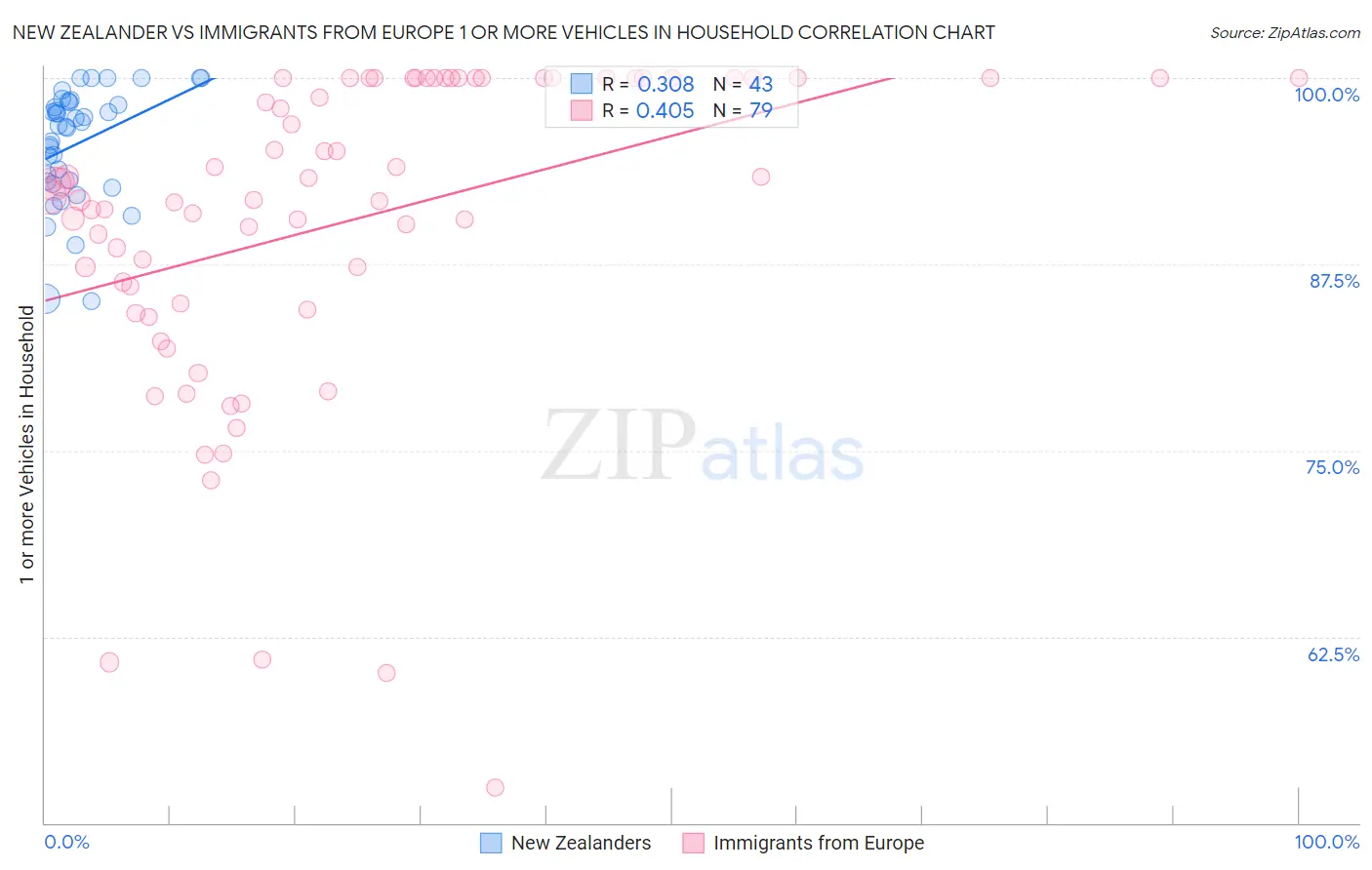 New Zealander vs Immigrants from Europe 1 or more Vehicles in Household