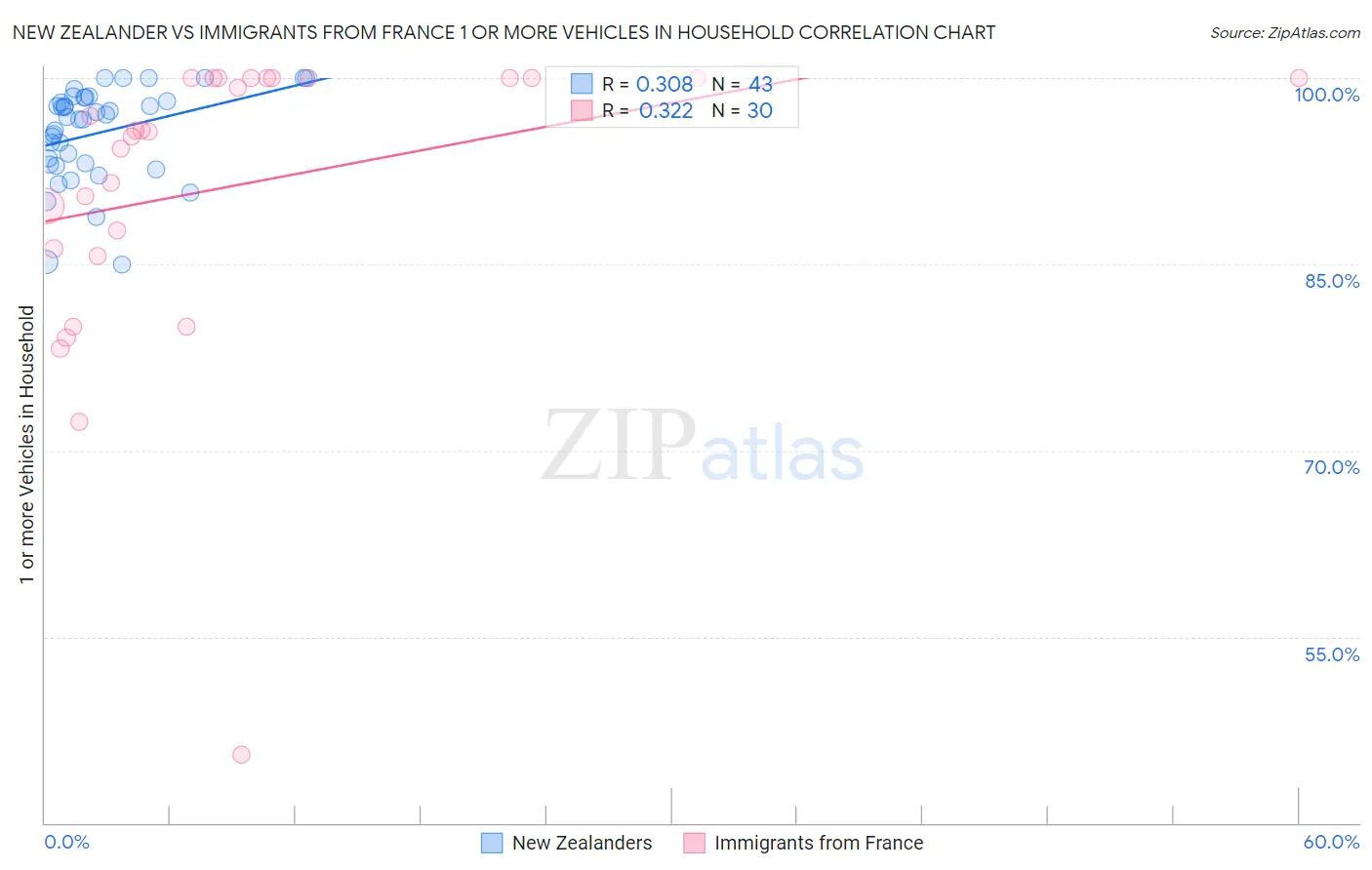 New Zealander vs Immigrants from France 1 or more Vehicles in Household