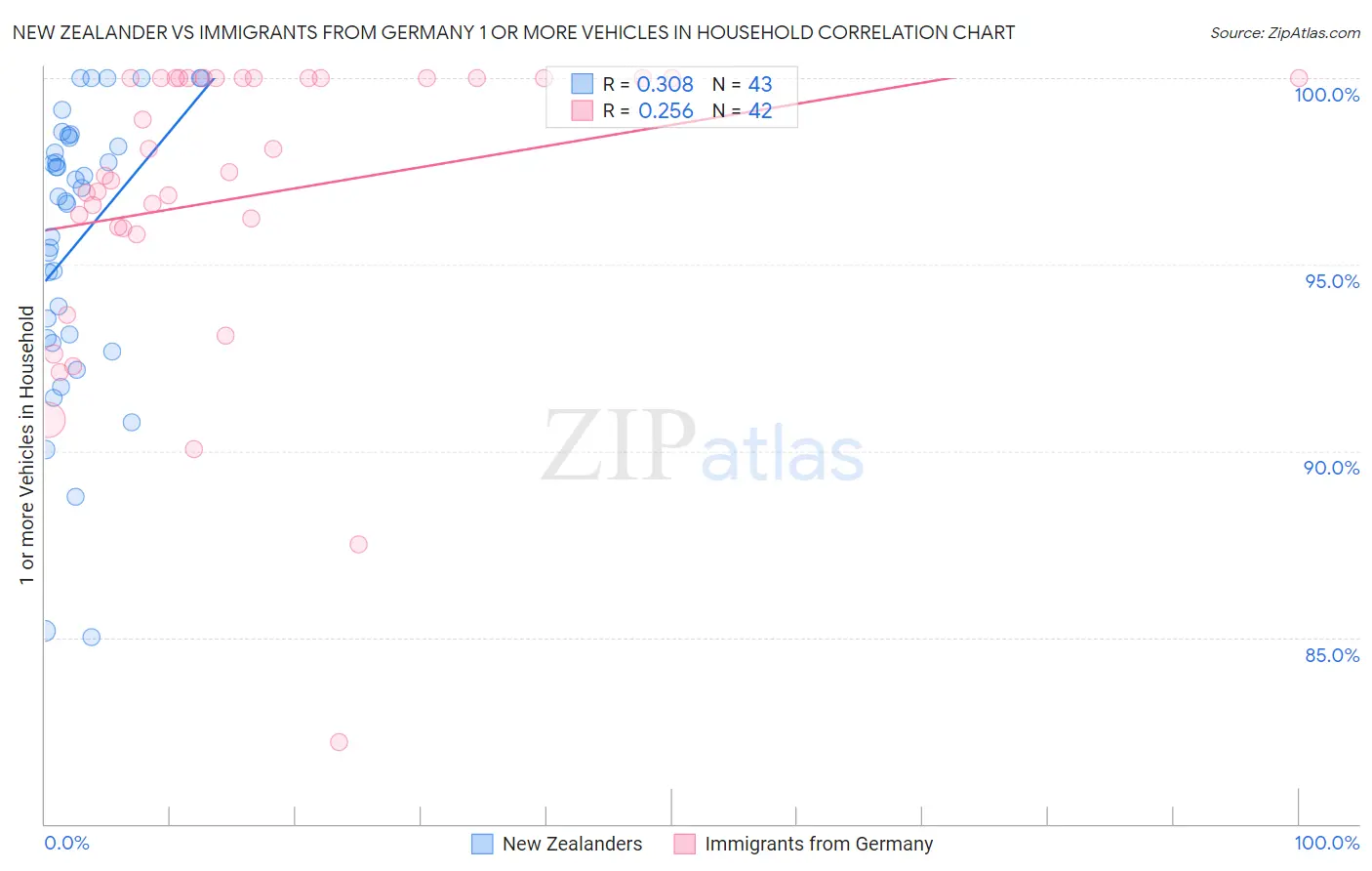 New Zealander vs Immigrants from Germany 1 or more Vehicles in Household