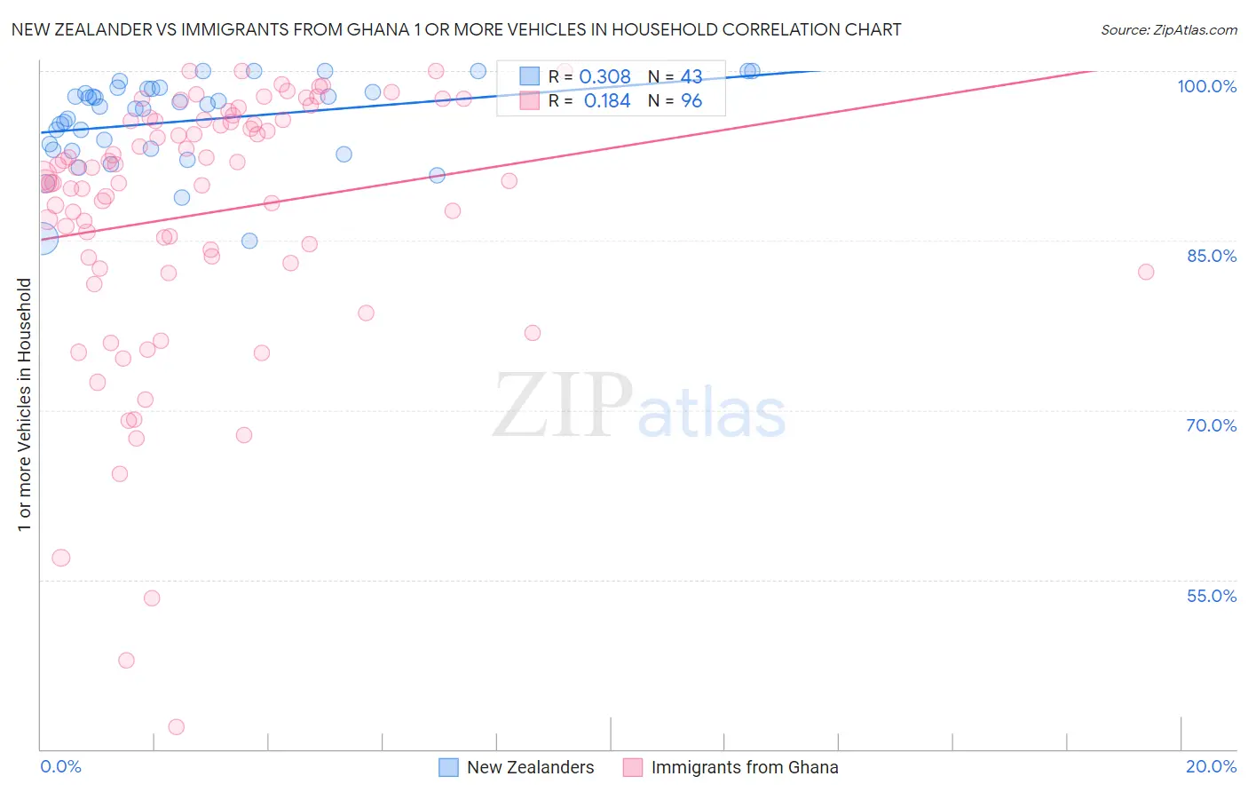 New Zealander vs Immigrants from Ghana 1 or more Vehicles in Household