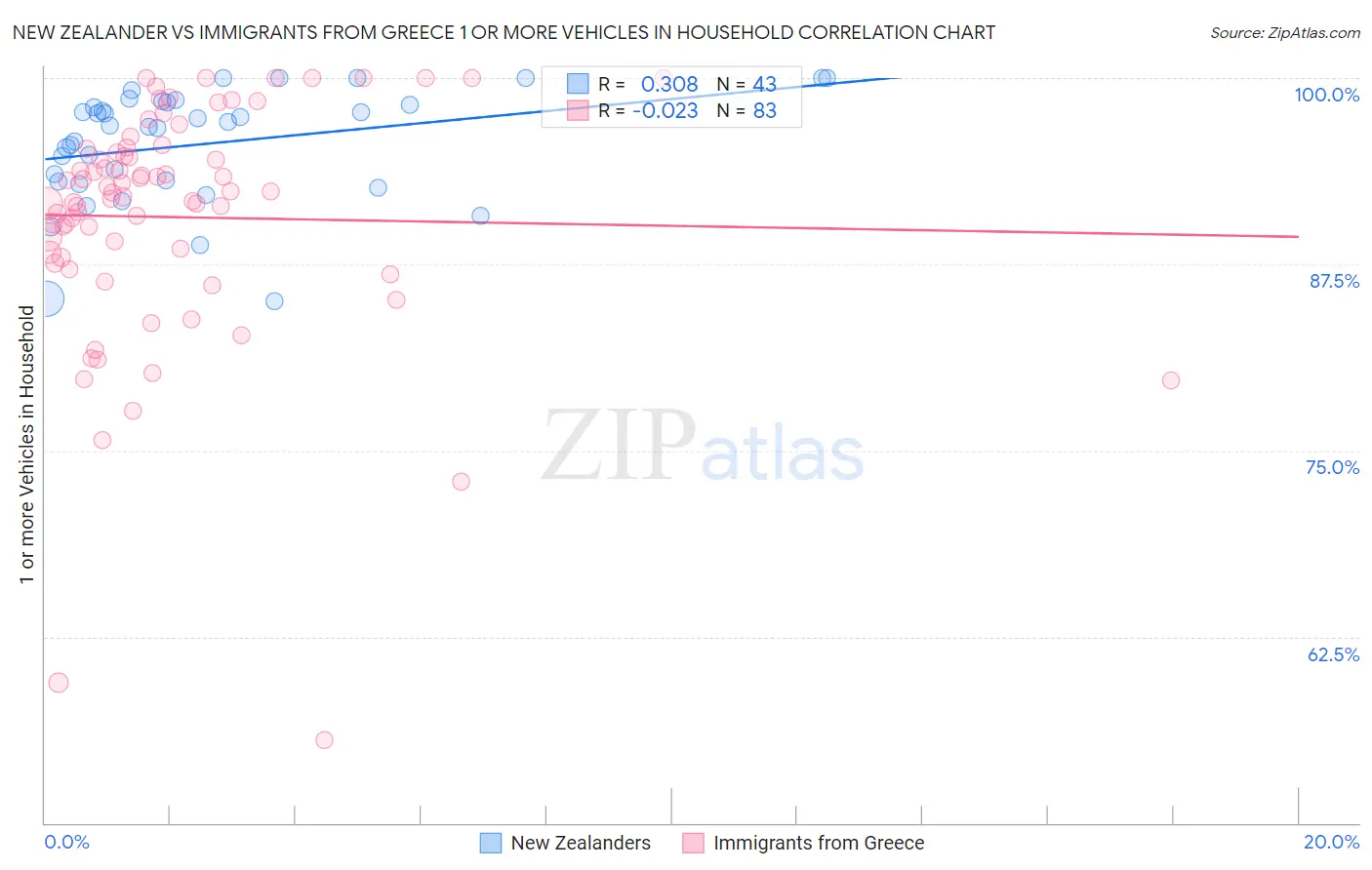 New Zealander vs Immigrants from Greece 1 or more Vehicles in Household