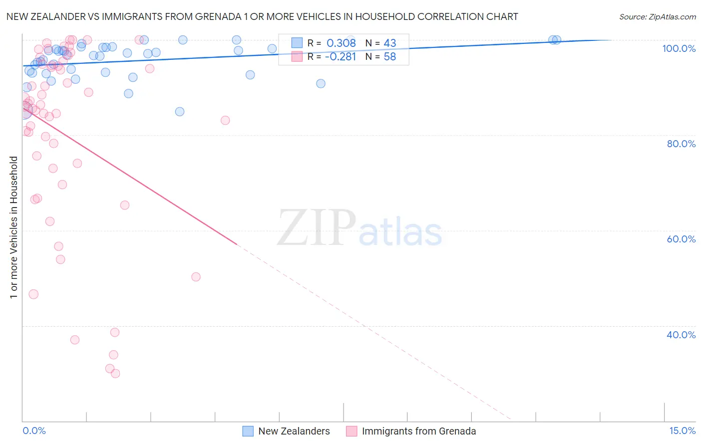 New Zealander vs Immigrants from Grenada 1 or more Vehicles in Household