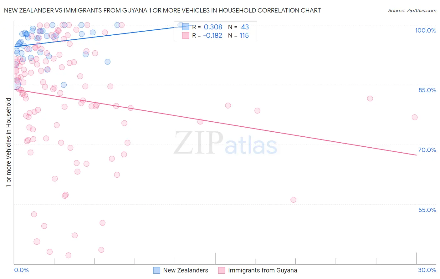 New Zealander vs Immigrants from Guyana 1 or more Vehicles in Household