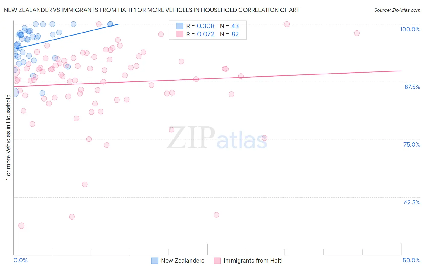 New Zealander vs Immigrants from Haiti 1 or more Vehicles in Household