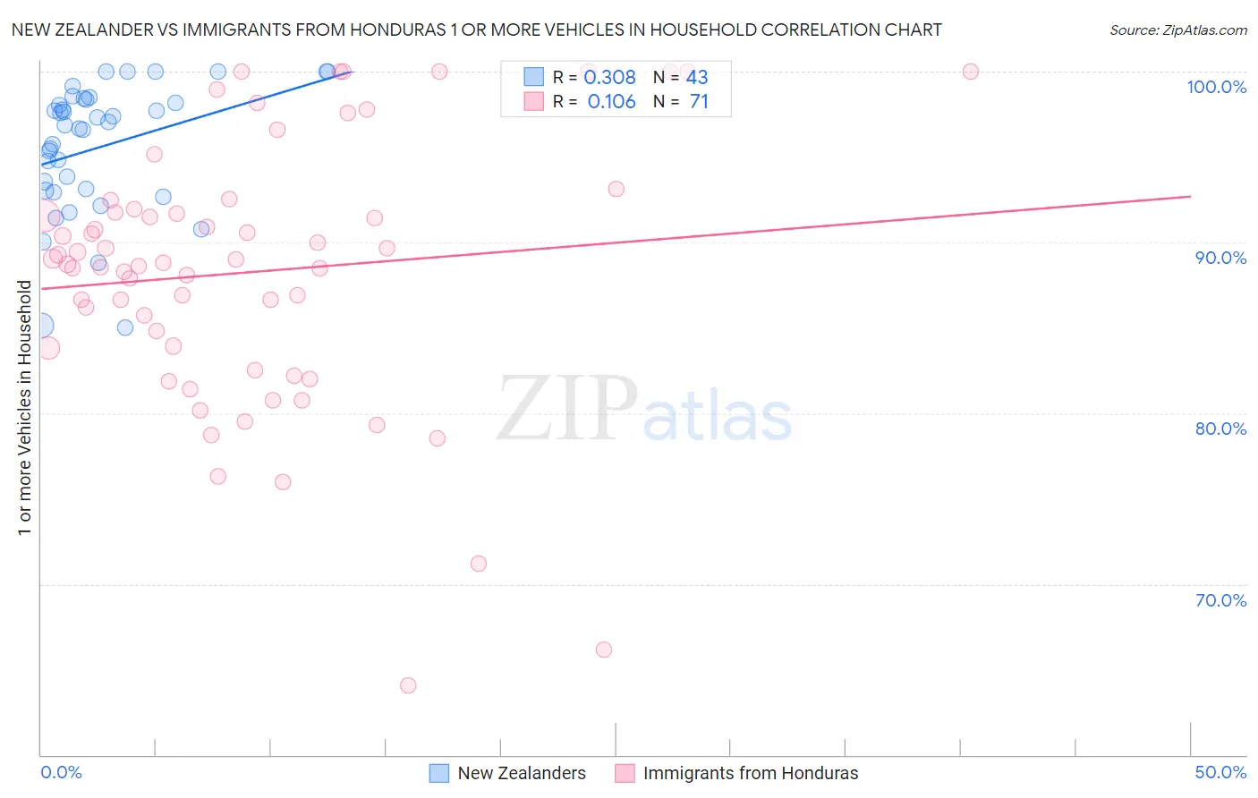 New Zealander vs Immigrants from Honduras 1 or more Vehicles in Household