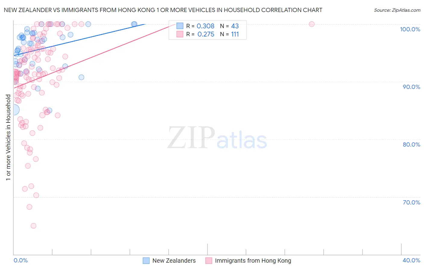 New Zealander vs Immigrants from Hong Kong 1 or more Vehicles in Household