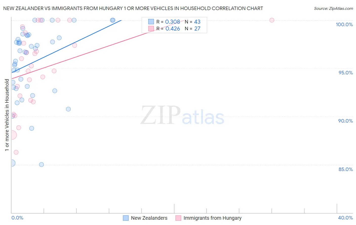 New Zealander vs Immigrants from Hungary 1 or more Vehicles in Household