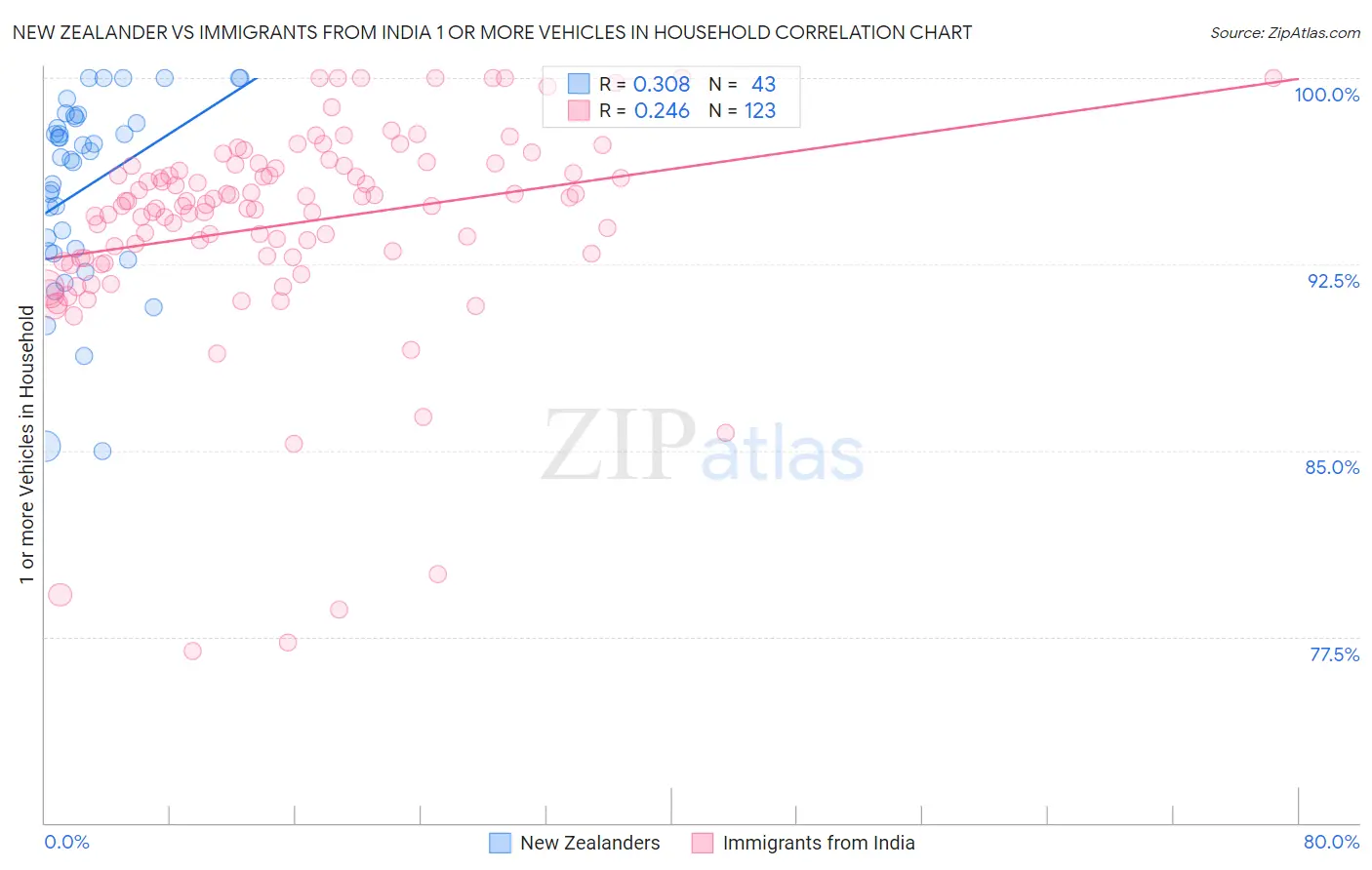 New Zealander vs Immigrants from India 1 or more Vehicles in Household