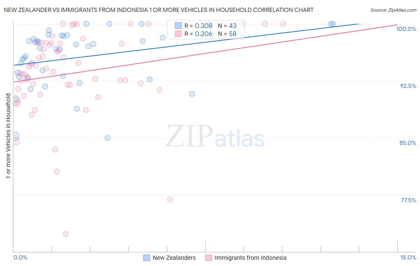 New Zealander vs Immigrants from Indonesia 1 or more Vehicles in Household