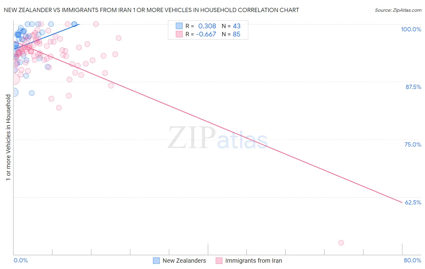 New Zealander vs Immigrants from Iran 1 or more Vehicles in Household