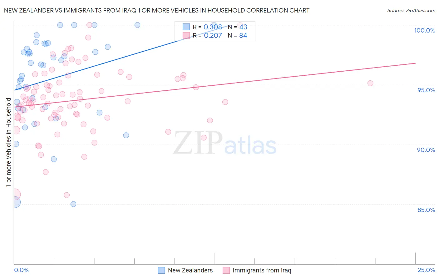 New Zealander vs Immigrants from Iraq 1 or more Vehicles in Household