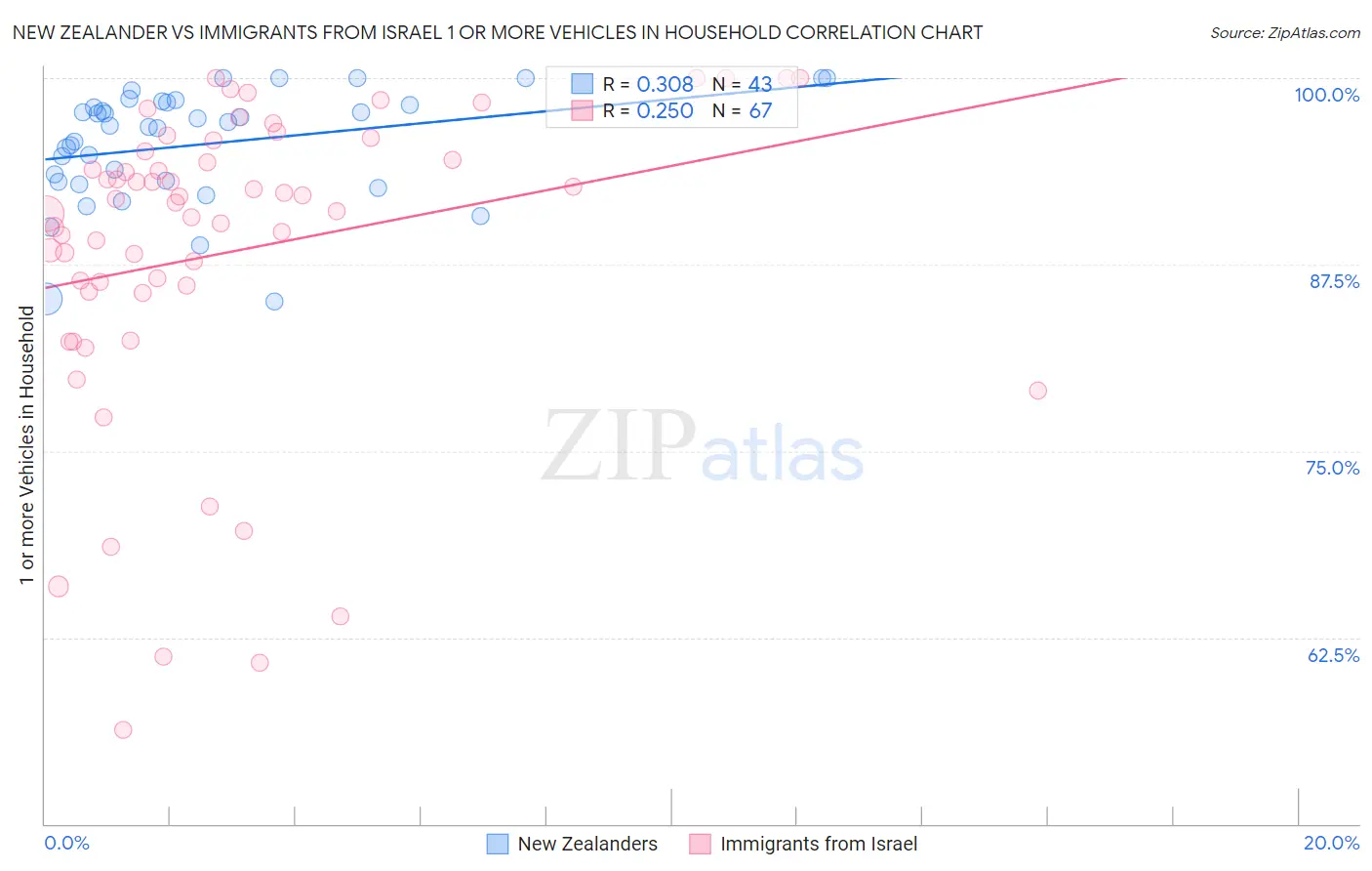 New Zealander vs Immigrants from Israel 1 or more Vehicles in Household