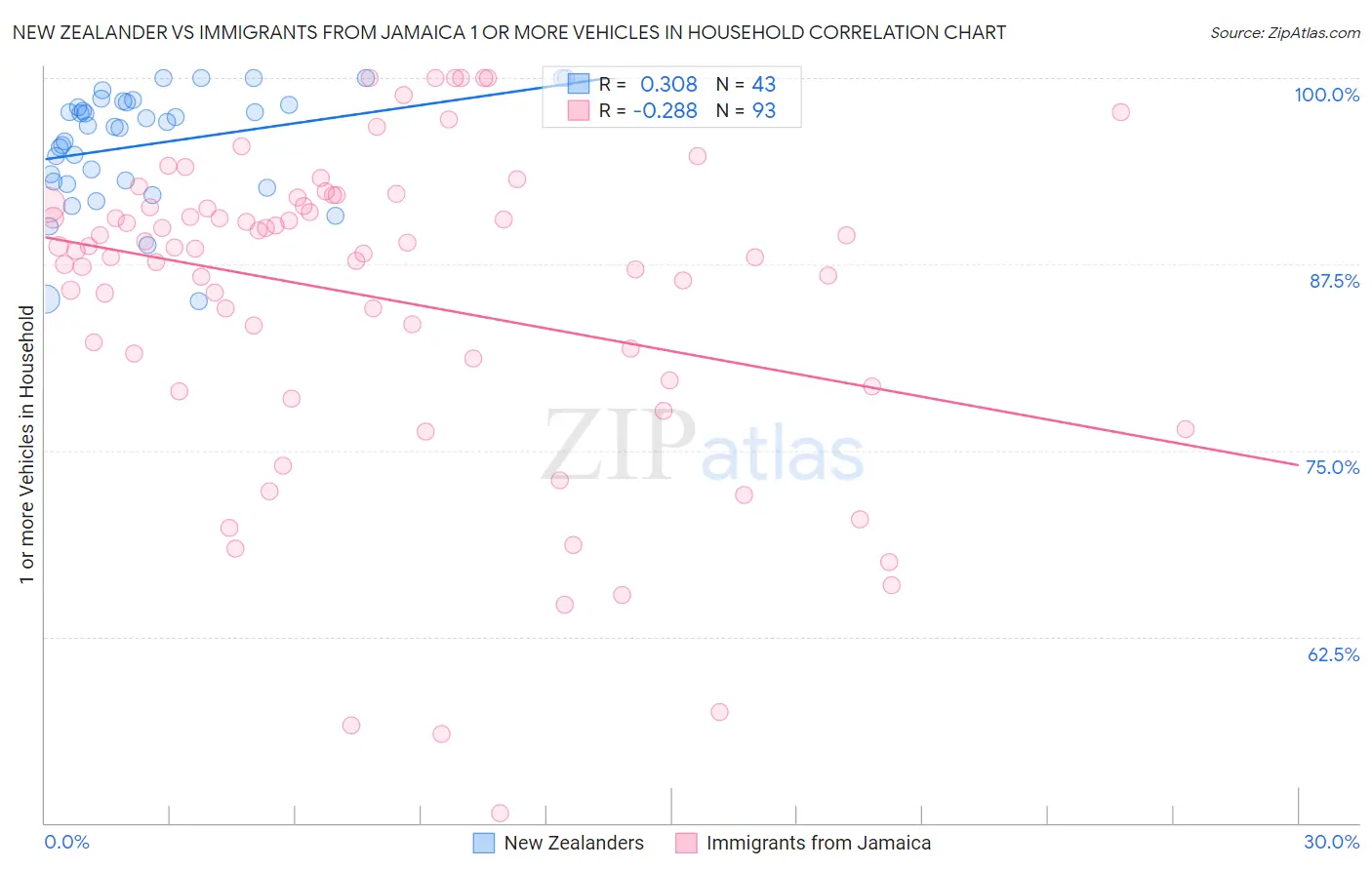 New Zealander vs Immigrants from Jamaica 1 or more Vehicles in Household