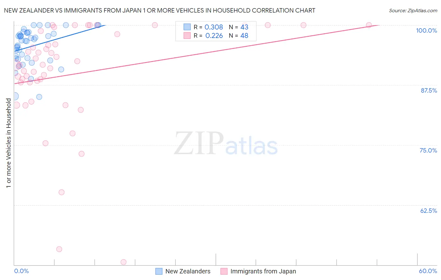 New Zealander vs Immigrants from Japan 1 or more Vehicles in Household