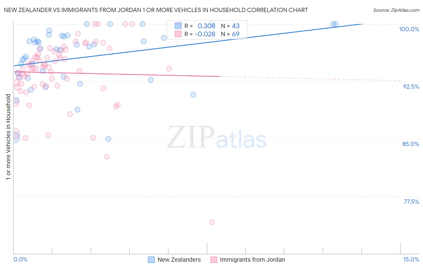 New Zealander vs Immigrants from Jordan 1 or more Vehicles in Household