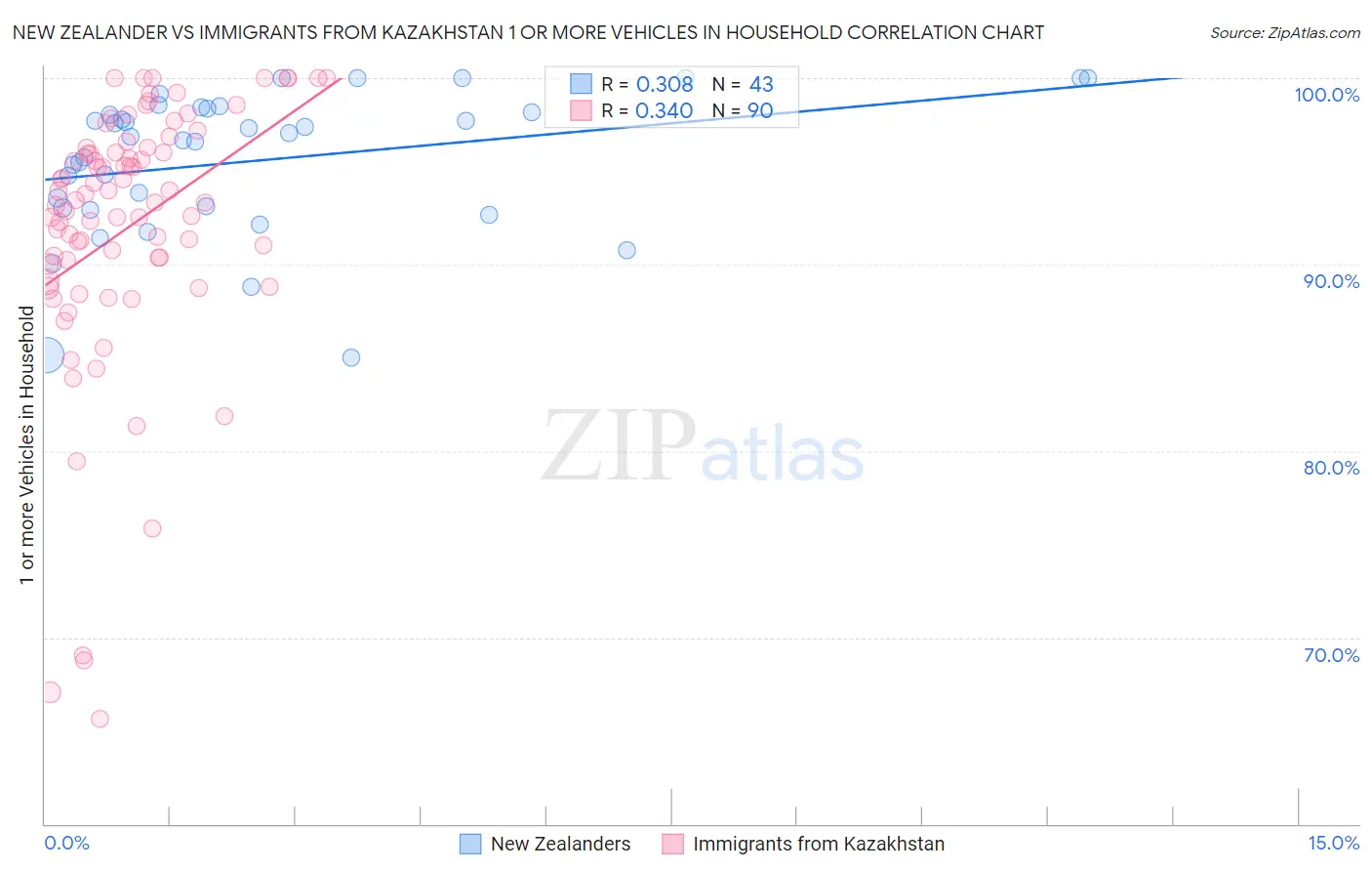 New Zealander vs Immigrants from Kazakhstan 1 or more Vehicles in Household