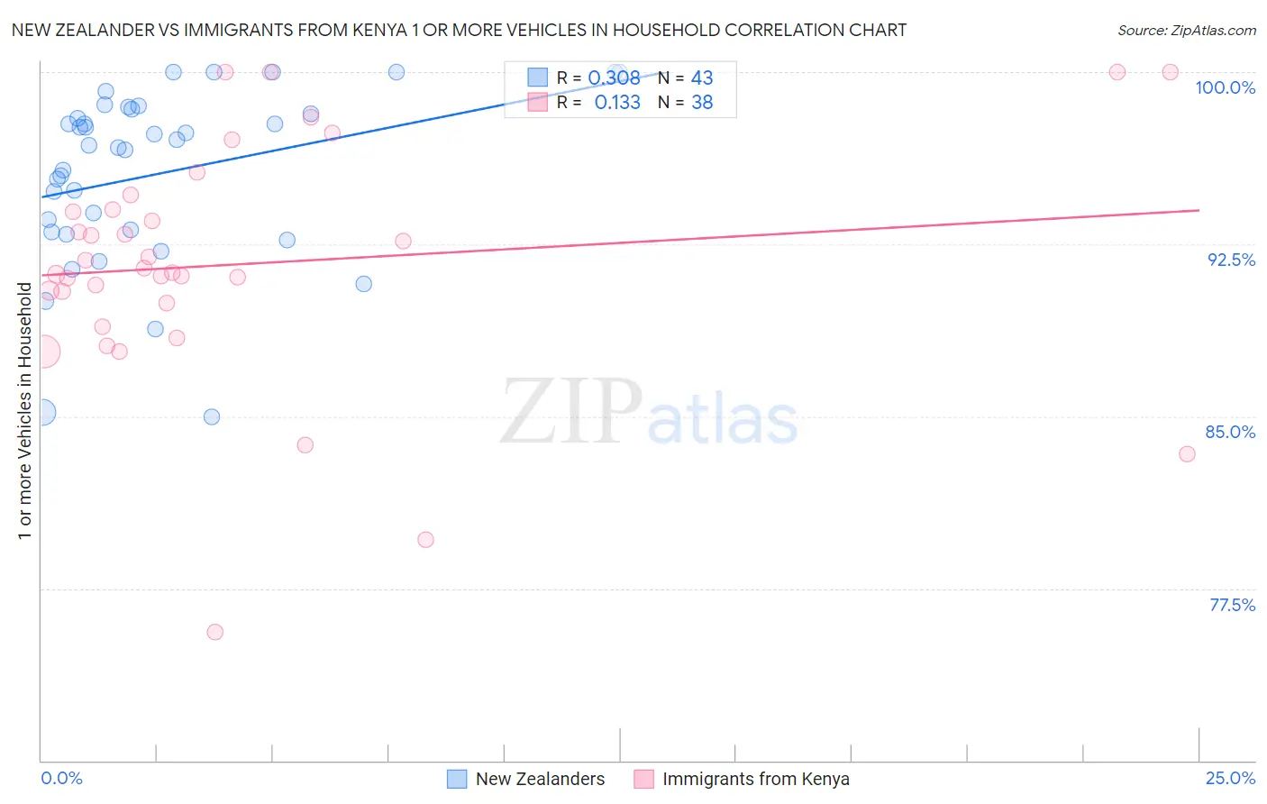 New Zealander vs Immigrants from Kenya 1 or more Vehicles in Household