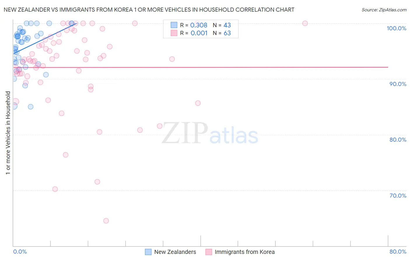 New Zealander vs Immigrants from Korea 1 or more Vehicles in Household