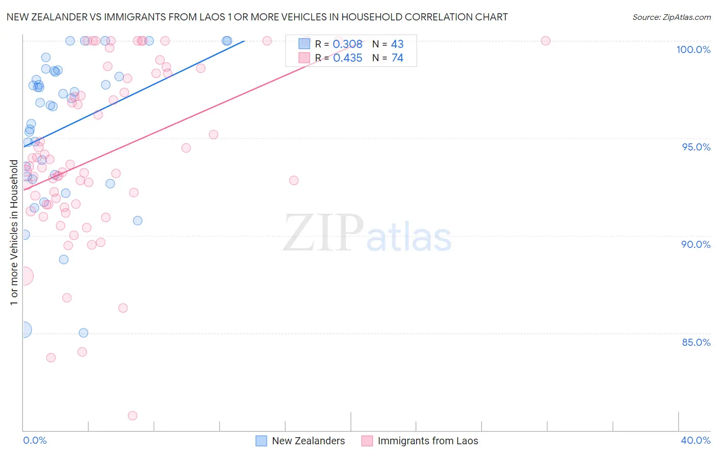 New Zealander vs Immigrants from Laos 1 or more Vehicles in Household