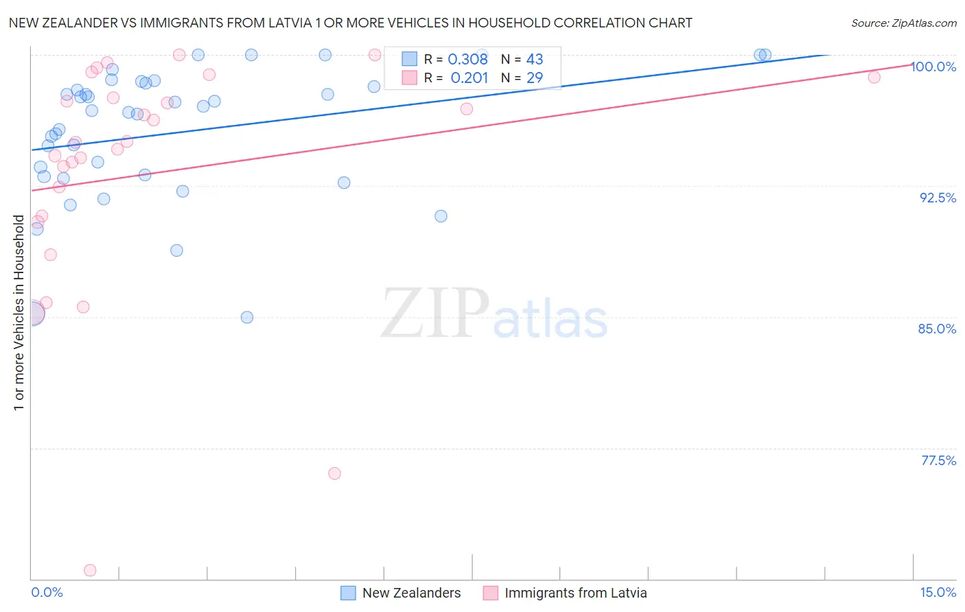 New Zealander vs Immigrants from Latvia 1 or more Vehicles in Household