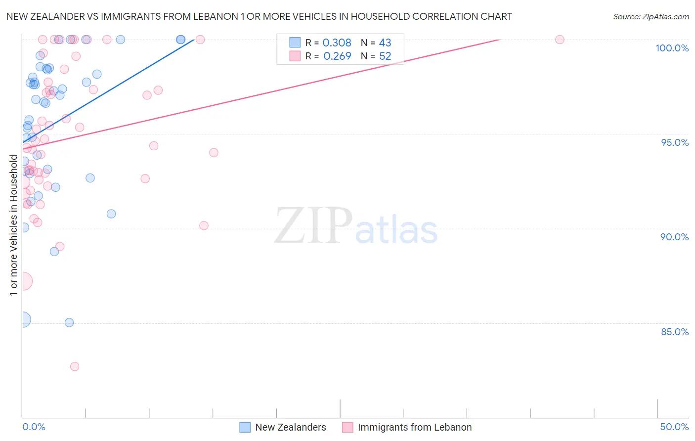 New Zealander vs Immigrants from Lebanon 1 or more Vehicles in Household