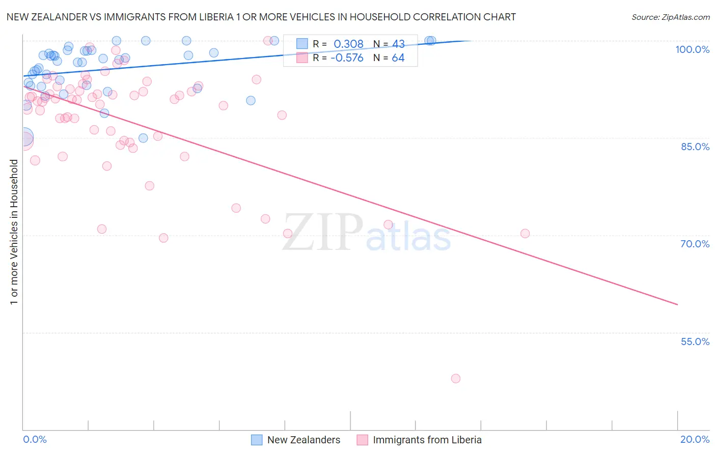 New Zealander vs Immigrants from Liberia 1 or more Vehicles in Household