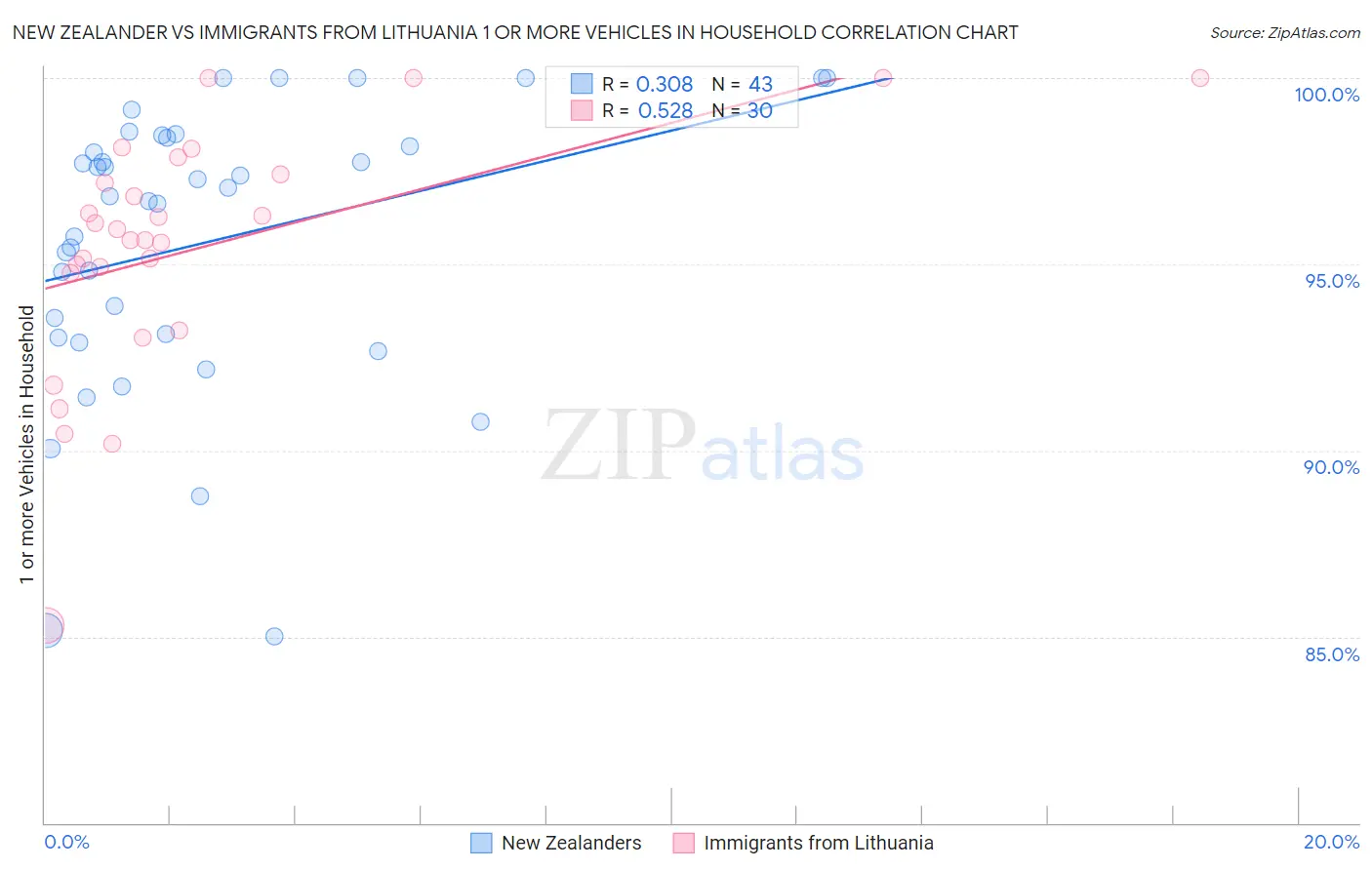 New Zealander vs Immigrants from Lithuania 1 or more Vehicles in Household