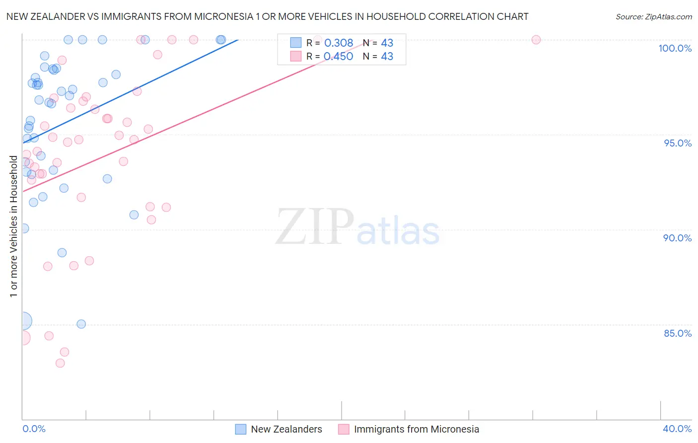 New Zealander vs Immigrants from Micronesia 1 or more Vehicles in Household