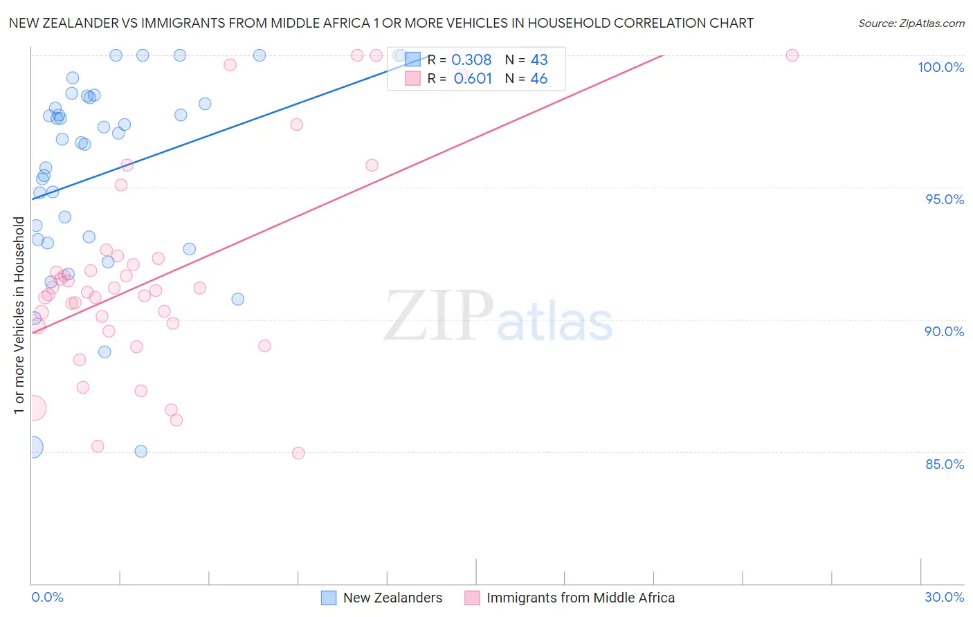 New Zealander vs Immigrants from Middle Africa 1 or more Vehicles in Household