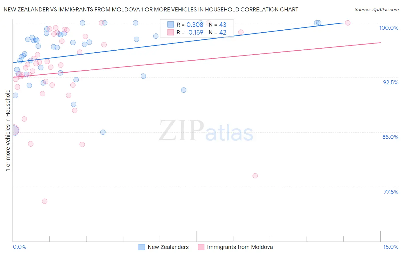 New Zealander vs Immigrants from Moldova 1 or more Vehicles in Household