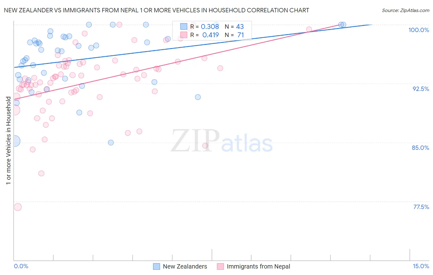 New Zealander vs Immigrants from Nepal 1 or more Vehicles in Household