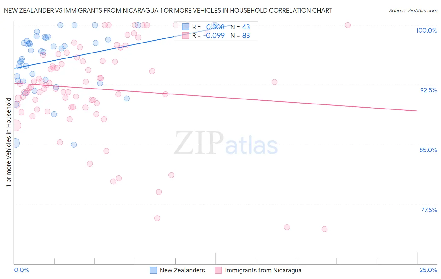 New Zealander vs Immigrants from Nicaragua 1 or more Vehicles in Household