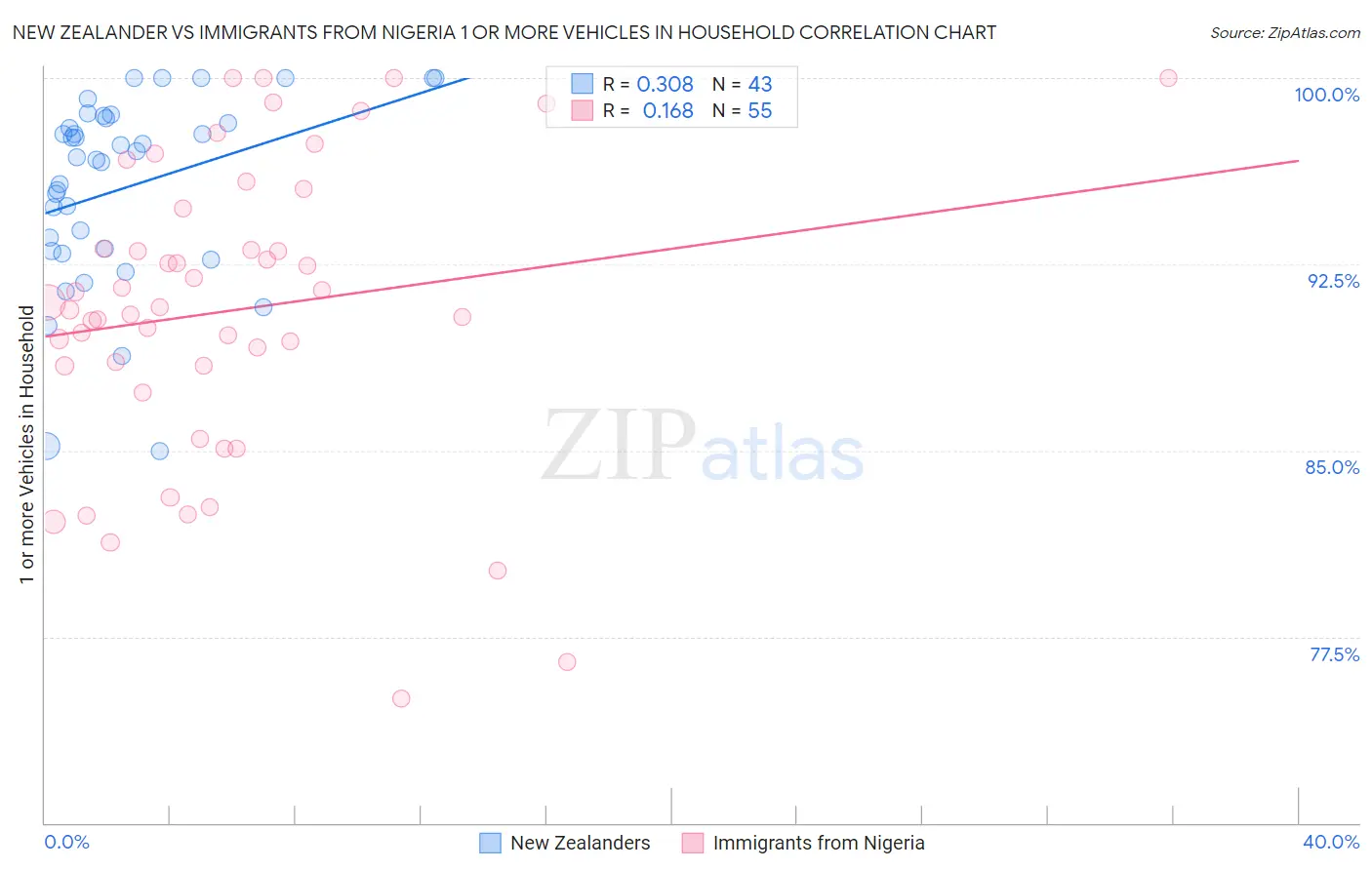 New Zealander vs Immigrants from Nigeria 1 or more Vehicles in Household