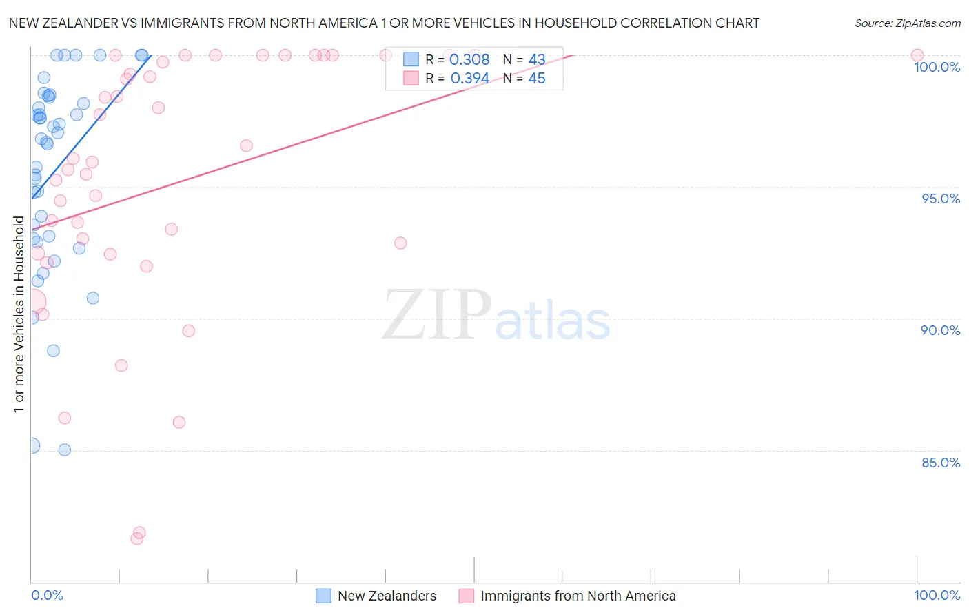 New Zealander vs Immigrants from North America 1 or more Vehicles in Household