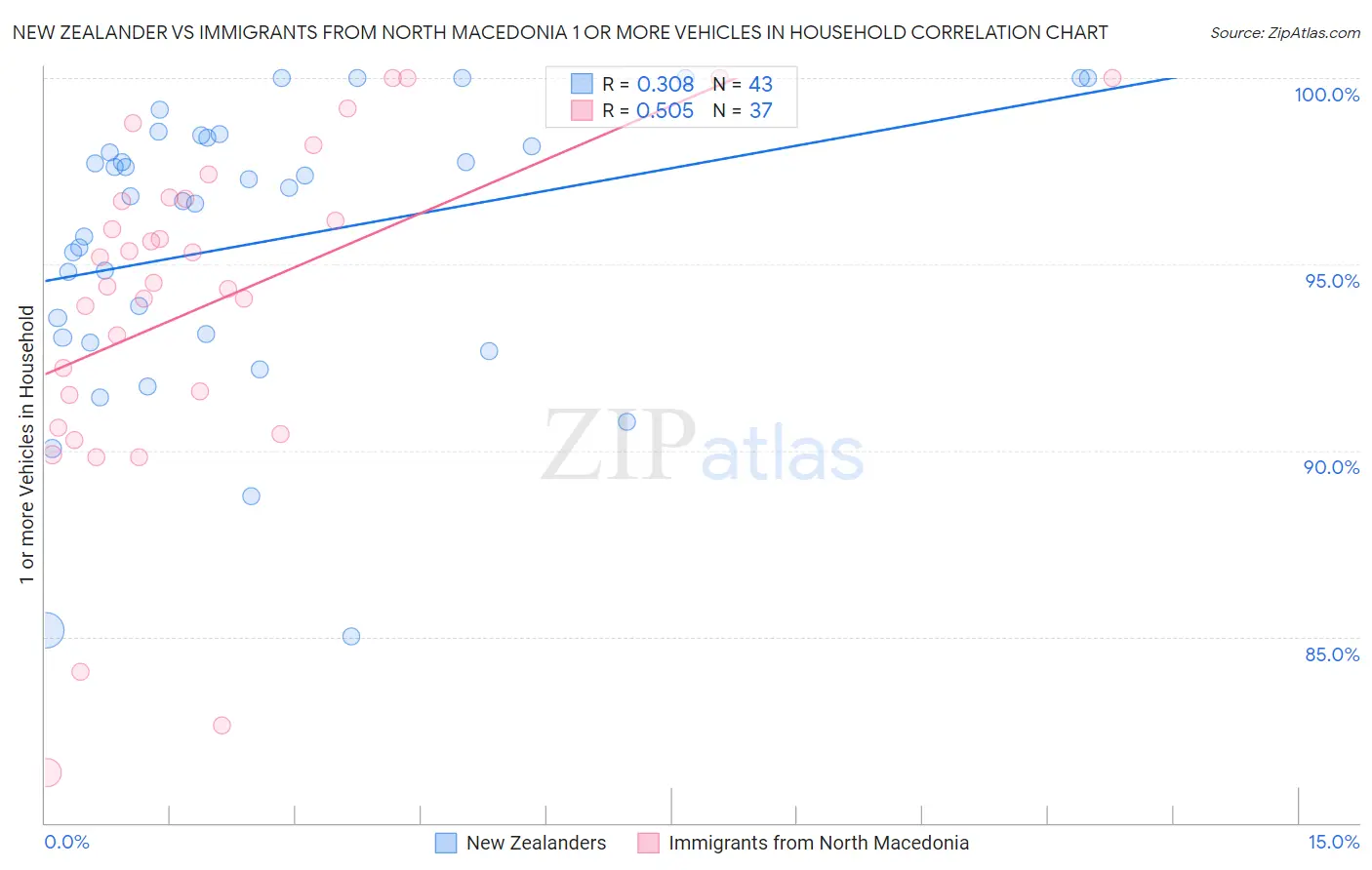 New Zealander vs Immigrants from North Macedonia 1 or more Vehicles in Household