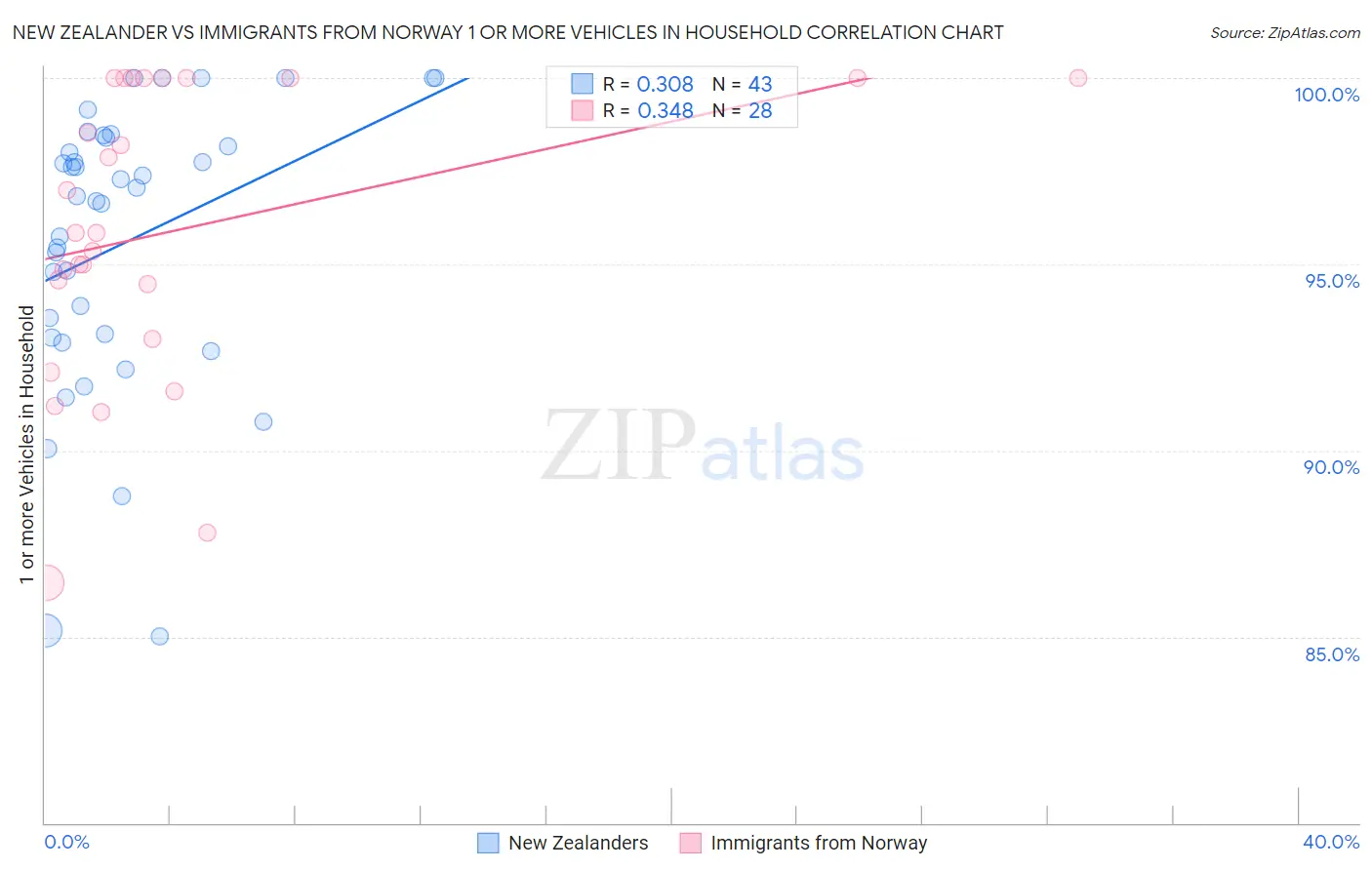 New Zealander vs Immigrants from Norway 1 or more Vehicles in Household