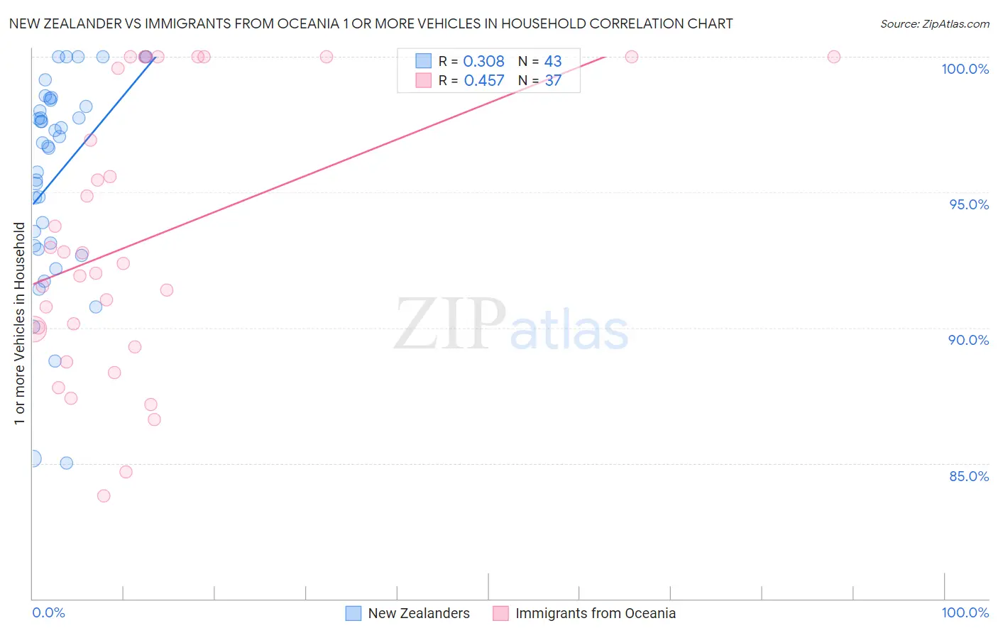 New Zealander vs Immigrants from Oceania 1 or more Vehicles in Household