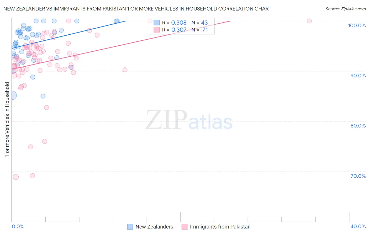 New Zealander vs Immigrants from Pakistan 1 or more Vehicles in Household