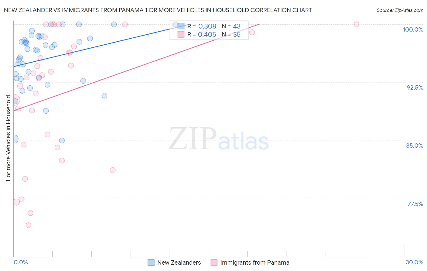 New Zealander vs Immigrants from Panama 1 or more Vehicles in Household